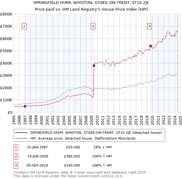 SPRINGFIELD FARM, WHISTON, STOKE-ON-TRENT, ST10 2JE: Price paid vs HM Land Registry's House Price Index