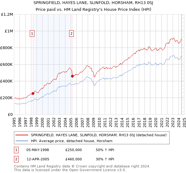 SPRINGFIELD, HAYES LANE, SLINFOLD, HORSHAM, RH13 0SJ: Price paid vs HM Land Registry's House Price Index