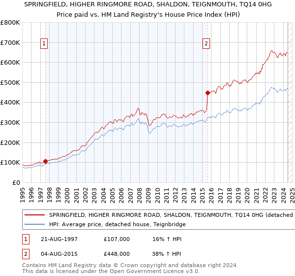 SPRINGFIELD, HIGHER RINGMORE ROAD, SHALDON, TEIGNMOUTH, TQ14 0HG: Price paid vs HM Land Registry's House Price Index