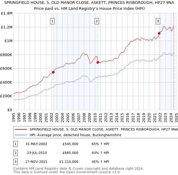 SPRINGFIELD HOUSE, 5, OLD MANOR CLOSE, ASKETT, PRINCES RISBOROUGH, HP27 9NA: Price paid vs HM Land Registry's House Price Index