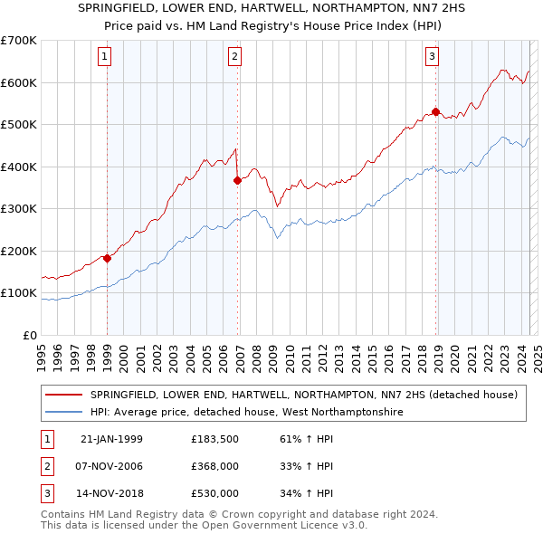 SPRINGFIELD, LOWER END, HARTWELL, NORTHAMPTON, NN7 2HS: Price paid vs HM Land Registry's House Price Index