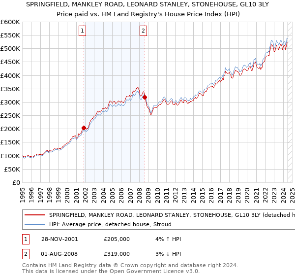 SPRINGFIELD, MANKLEY ROAD, LEONARD STANLEY, STONEHOUSE, GL10 3LY: Price paid vs HM Land Registry's House Price Index