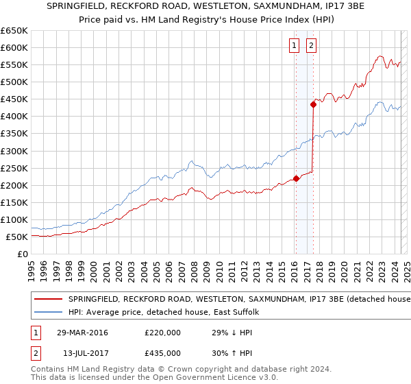 SPRINGFIELD, RECKFORD ROAD, WESTLETON, SAXMUNDHAM, IP17 3BE: Price paid vs HM Land Registry's House Price Index