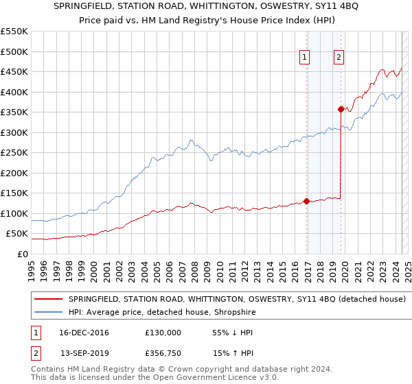 SPRINGFIELD, STATION ROAD, WHITTINGTON, OSWESTRY, SY11 4BQ: Price paid vs HM Land Registry's House Price Index