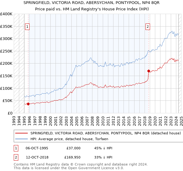 SPRINGFIELD, VICTORIA ROAD, ABERSYCHAN, PONTYPOOL, NP4 8QR: Price paid vs HM Land Registry's House Price Index