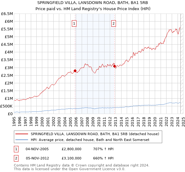 SPRINGFIELD VILLA, LANSDOWN ROAD, BATH, BA1 5RB: Price paid vs HM Land Registry's House Price Index