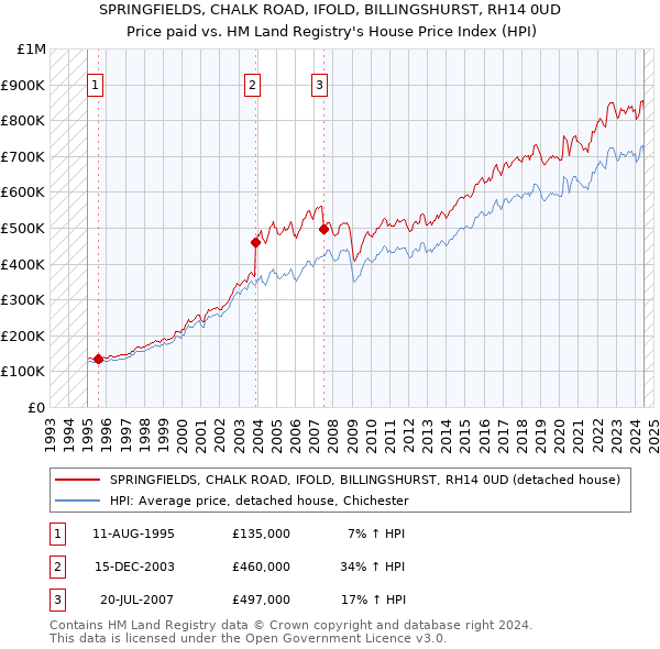 SPRINGFIELDS, CHALK ROAD, IFOLD, BILLINGSHURST, RH14 0UD: Price paid vs HM Land Registry's House Price Index