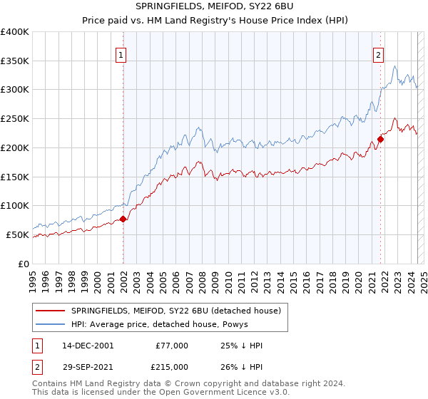 SPRINGFIELDS, MEIFOD, SY22 6BU: Price paid vs HM Land Registry's House Price Index