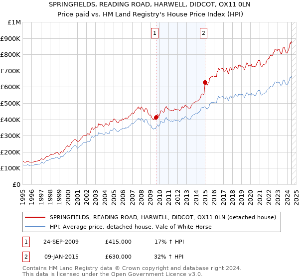 SPRINGFIELDS, READING ROAD, HARWELL, DIDCOT, OX11 0LN: Price paid vs HM Land Registry's House Price Index