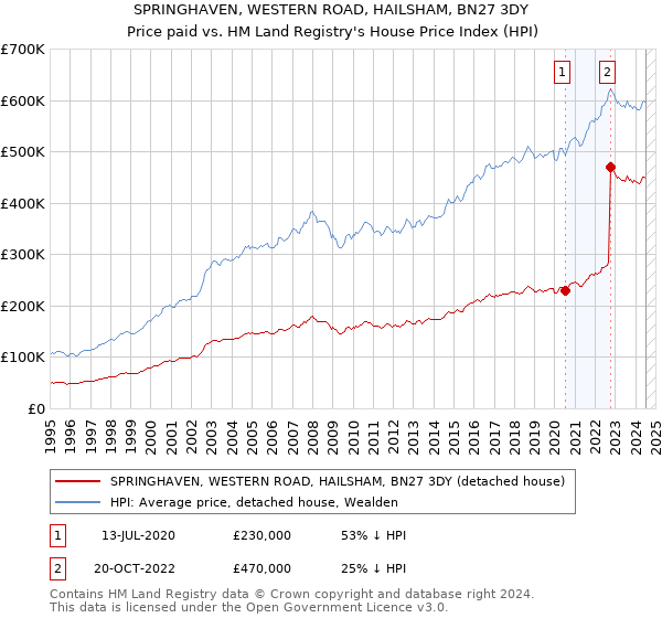 SPRINGHAVEN, WESTERN ROAD, HAILSHAM, BN27 3DY: Price paid vs HM Land Registry's House Price Index