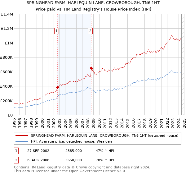 SPRINGHEAD FARM, HARLEQUIN LANE, CROWBOROUGH, TN6 1HT: Price paid vs HM Land Registry's House Price Index