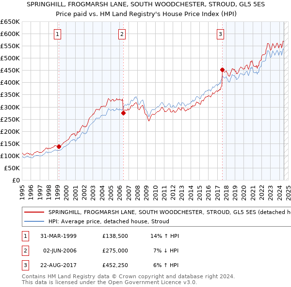 SPRINGHILL, FROGMARSH LANE, SOUTH WOODCHESTER, STROUD, GL5 5ES: Price paid vs HM Land Registry's House Price Index