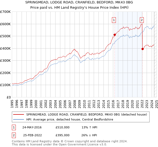 SPRINGMEAD, LODGE ROAD, CRANFIELD, BEDFORD, MK43 0BG: Price paid vs HM Land Registry's House Price Index