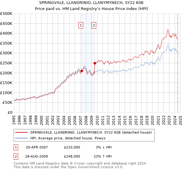 SPRINGVALE, LLANDRINIO, LLANYMYNECH, SY22 6SB: Price paid vs HM Land Registry's House Price Index