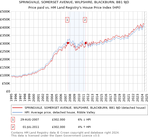 SPRINGVALE, SOMERSET AVENUE, WILPSHIRE, BLACKBURN, BB1 9JD: Price paid vs HM Land Registry's House Price Index