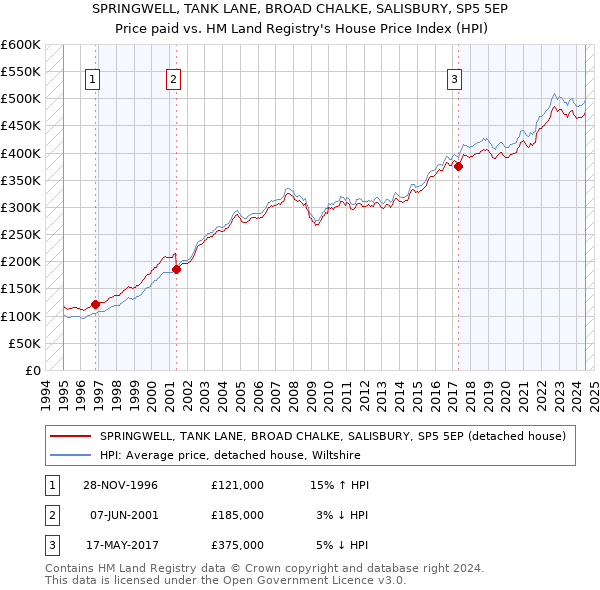 SPRINGWELL, TANK LANE, BROAD CHALKE, SALISBURY, SP5 5EP: Price paid vs HM Land Registry's House Price Index