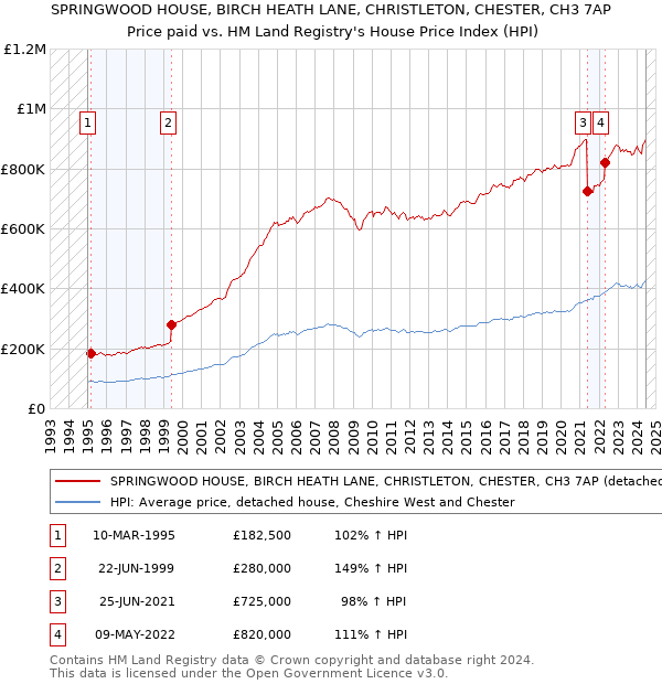 SPRINGWOOD HOUSE, BIRCH HEATH LANE, CHRISTLETON, CHESTER, CH3 7AP: Price paid vs HM Land Registry's House Price Index