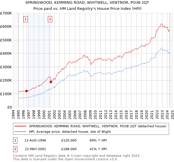 SPRINGWOOD, KEMMING ROAD, WHITWELL, VENTNOR, PO38 2QT: Price paid vs HM Land Registry's House Price Index