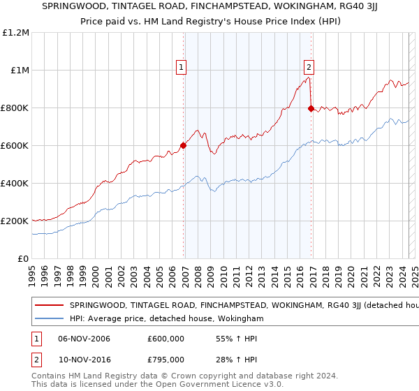 SPRINGWOOD, TINTAGEL ROAD, FINCHAMPSTEAD, WOKINGHAM, RG40 3JJ: Price paid vs HM Land Registry's House Price Index