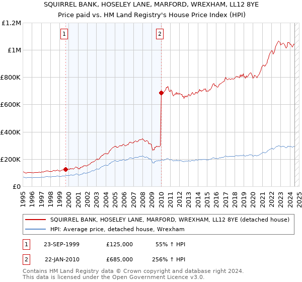 SQUIRREL BANK, HOSELEY LANE, MARFORD, WREXHAM, LL12 8YE: Price paid vs HM Land Registry's House Price Index