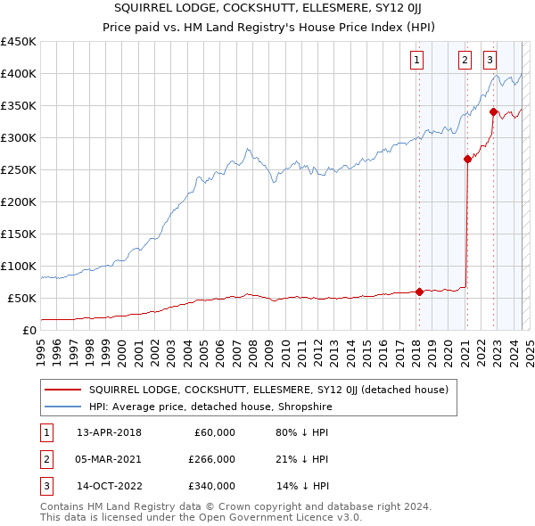 SQUIRREL LODGE, COCKSHUTT, ELLESMERE, SY12 0JJ: Price paid vs HM Land Registry's House Price Index