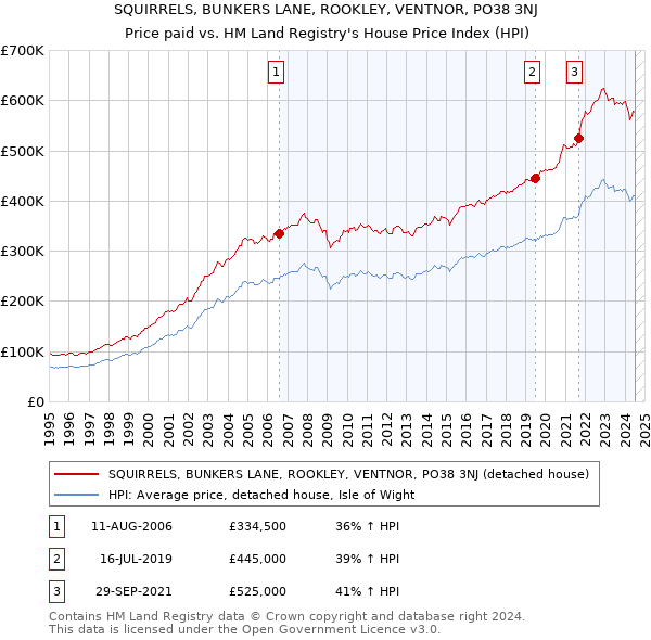 SQUIRRELS, BUNKERS LANE, ROOKLEY, VENTNOR, PO38 3NJ: Price paid vs HM Land Registry's House Price Index