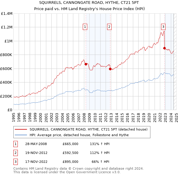 SQUIRRELS, CANNONGATE ROAD, HYTHE, CT21 5PT: Price paid vs HM Land Registry's House Price Index