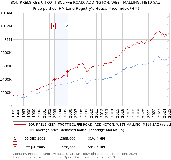 SQUIRRELS KEEP, TROTTISCLIFFE ROAD, ADDINGTON, WEST MALLING, ME19 5AZ: Price paid vs HM Land Registry's House Price Index