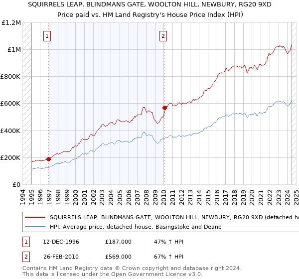 SQUIRRELS LEAP, BLINDMANS GATE, WOOLTON HILL, NEWBURY, RG20 9XD: Price paid vs HM Land Registry's House Price Index