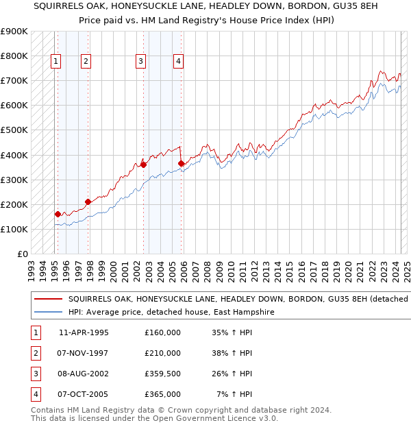 SQUIRRELS OAK, HONEYSUCKLE LANE, HEADLEY DOWN, BORDON, GU35 8EH: Price paid vs HM Land Registry's House Price Index