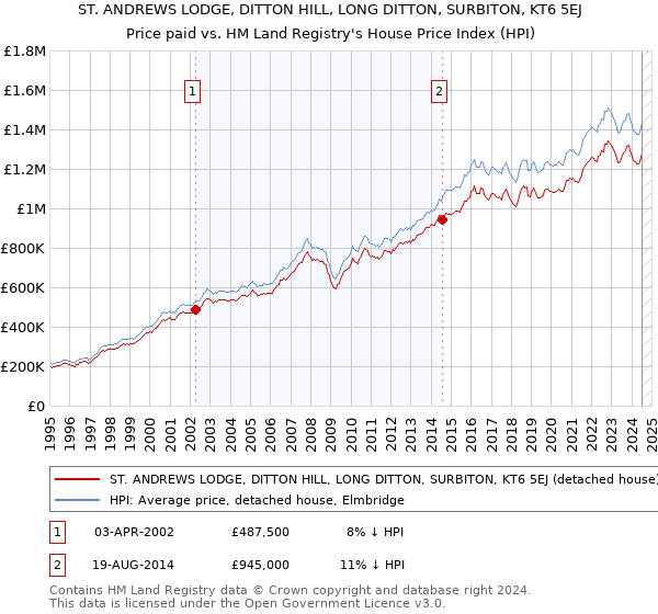 ST. ANDREWS LODGE, DITTON HILL, LONG DITTON, SURBITON, KT6 5EJ: Price paid vs HM Land Registry's House Price Index