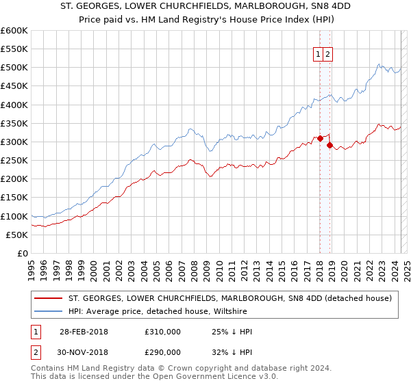 ST. GEORGES, LOWER CHURCHFIELDS, MARLBOROUGH, SN8 4DD: Price paid vs HM Land Registry's House Price Index