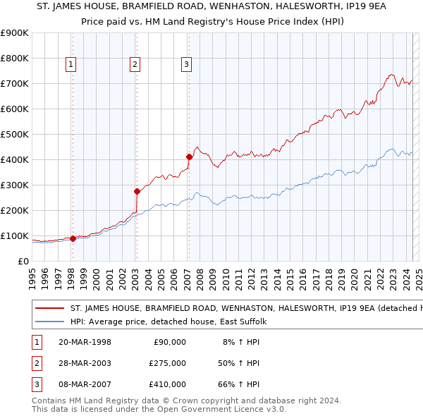 ST. JAMES HOUSE, BRAMFIELD ROAD, WENHASTON, HALESWORTH, IP19 9EA: Price paid vs HM Land Registry's House Price Index