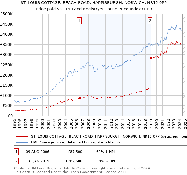 ST. LOUIS COTTAGE, BEACH ROAD, HAPPISBURGH, NORWICH, NR12 0PP: Price paid vs HM Land Registry's House Price Index