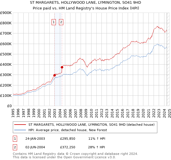 ST MARGARETS, HOLLYWOOD LANE, LYMINGTON, SO41 9HD: Price paid vs HM Land Registry's House Price Index