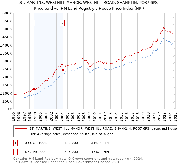 ST. MARTINS, WESTHILL MANOR, WESTHILL ROAD, SHANKLIN, PO37 6PS: Price paid vs HM Land Registry's House Price Index