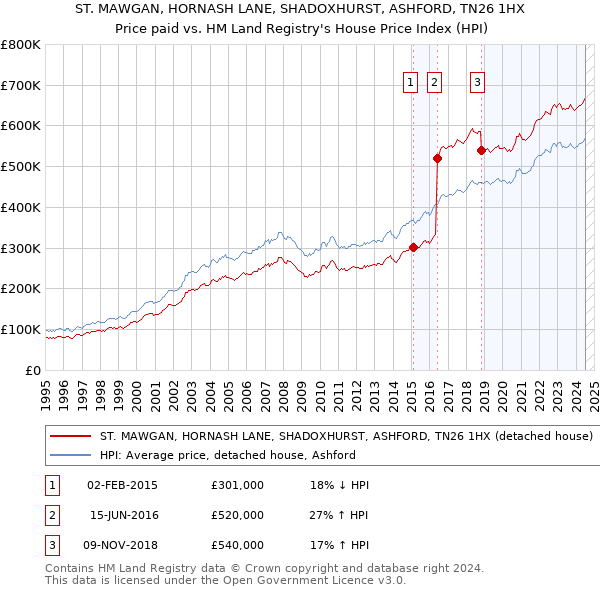 ST. MAWGAN, HORNASH LANE, SHADOXHURST, ASHFORD, TN26 1HX: Price paid vs HM Land Registry's House Price Index