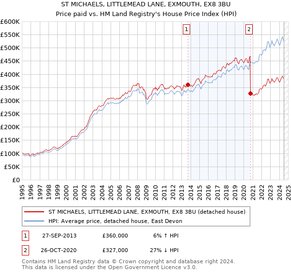 ST MICHAELS, LITTLEMEAD LANE, EXMOUTH, EX8 3BU: Price paid vs HM Land Registry's House Price Index