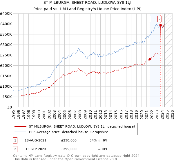 ST MILBURGA, SHEET ROAD, LUDLOW, SY8 1LJ: Price paid vs HM Land Registry's House Price Index