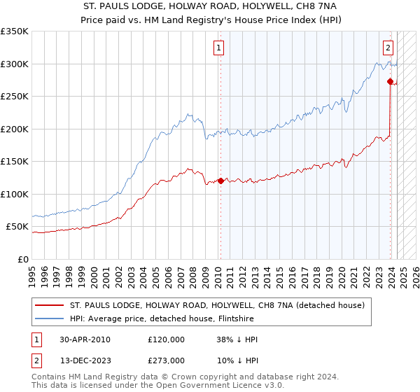 ST. PAULS LODGE, HOLWAY ROAD, HOLYWELL, CH8 7NA: Price paid vs HM Land Registry's House Price Index