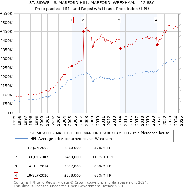 ST. SIDWELLS, MARFORD HILL, MARFORD, WREXHAM, LL12 8SY: Price paid vs HM Land Registry's House Price Index