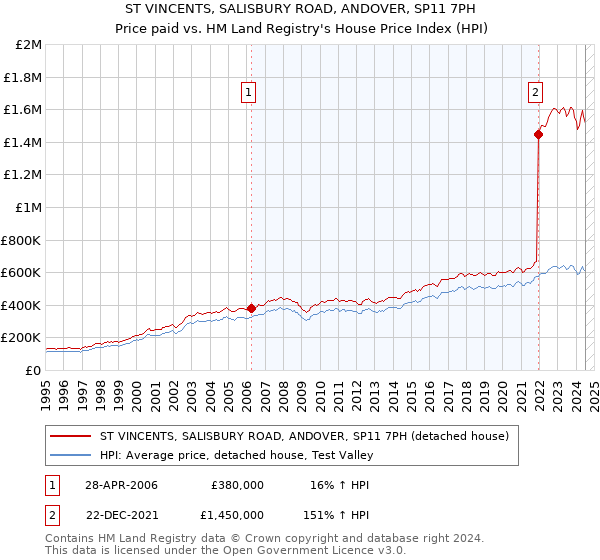 ST VINCENTS, SALISBURY ROAD, ANDOVER, SP11 7PH: Price paid vs HM Land Registry's House Price Index