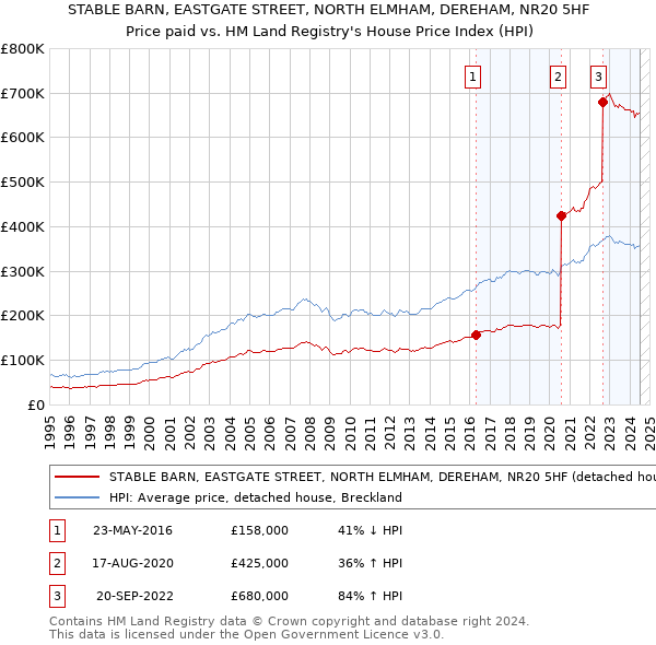 STABLE BARN, EASTGATE STREET, NORTH ELMHAM, DEREHAM, NR20 5HF: Price paid vs HM Land Registry's House Price Index