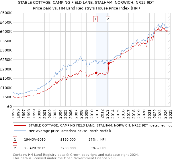 STABLE COTTAGE, CAMPING FIELD LANE, STALHAM, NORWICH, NR12 9DT: Price paid vs HM Land Registry's House Price Index