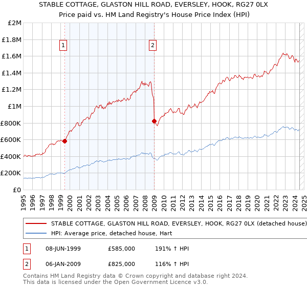 STABLE COTTAGE, GLASTON HILL ROAD, EVERSLEY, HOOK, RG27 0LX: Price paid vs HM Land Registry's House Price Index