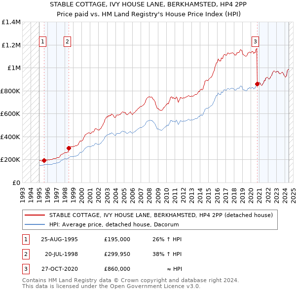 STABLE COTTAGE, IVY HOUSE LANE, BERKHAMSTED, HP4 2PP: Price paid vs HM Land Registry's House Price Index