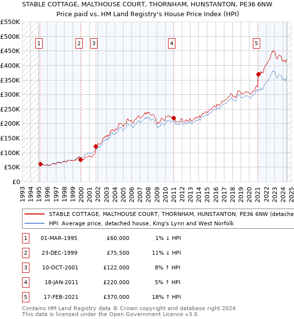 STABLE COTTAGE, MALTHOUSE COURT, THORNHAM, HUNSTANTON, PE36 6NW: Price paid vs HM Land Registry's House Price Index