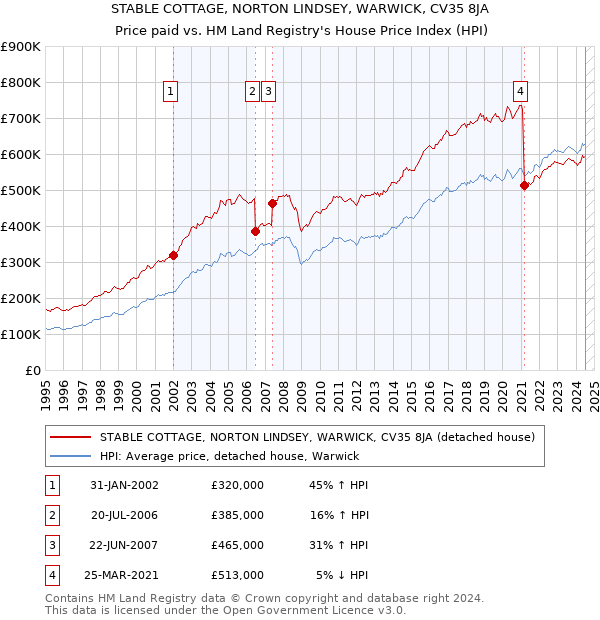 STABLE COTTAGE, NORTON LINDSEY, WARWICK, CV35 8JA: Price paid vs HM Land Registry's House Price Index