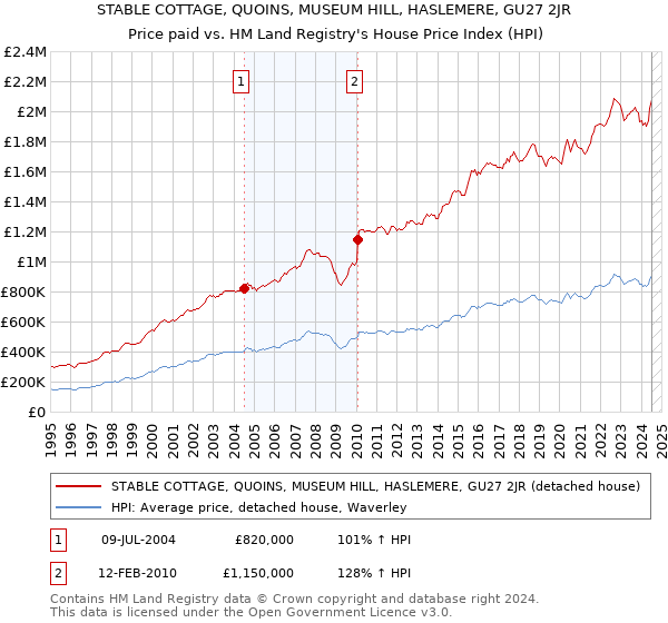 STABLE COTTAGE, QUOINS, MUSEUM HILL, HASLEMERE, GU27 2JR: Price paid vs HM Land Registry's House Price Index