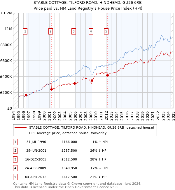 STABLE COTTAGE, TILFORD ROAD, HINDHEAD, GU26 6RB: Price paid vs HM Land Registry's House Price Index